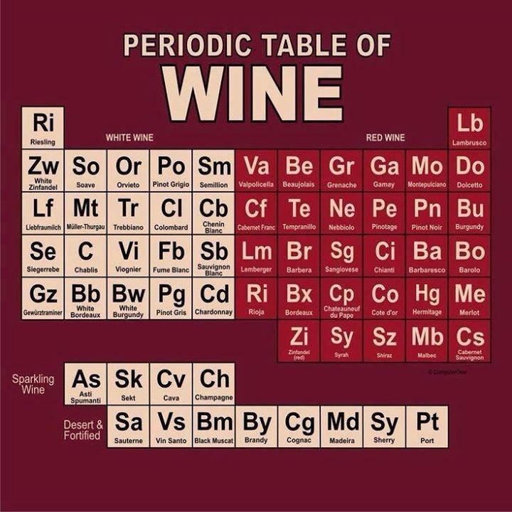 Una simpaticissima tavola periodica dei vini.